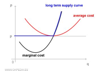 Supply Curve