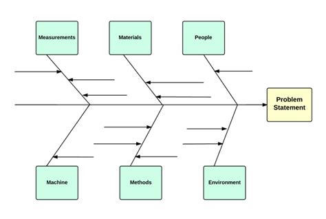 Fishbone Diagram Tutorial | Lucidchart