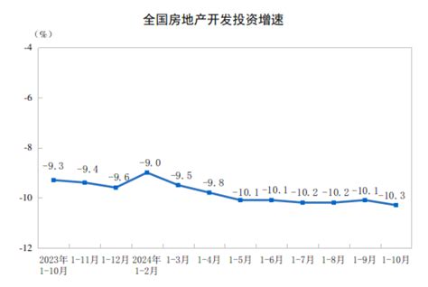 国家统计局：1—10月份，全国房地产开发投资86309亿元，同比下降103行业地产频道首页财经网 Caijingcomcn