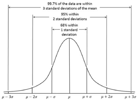 Normal distribution curve showing mean µ standard deviation σ and