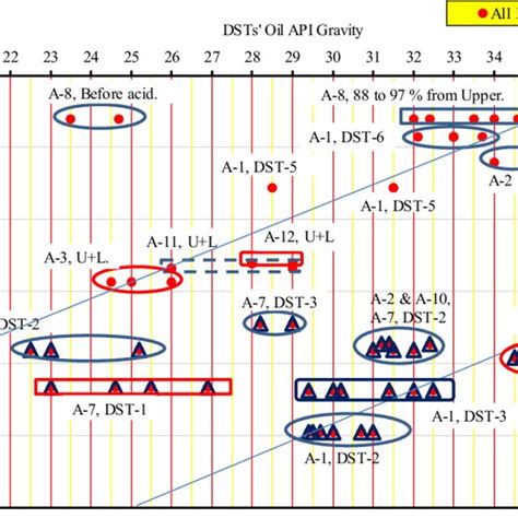 Measured Oil Api Gravities During Fbdsts Download Scientific Diagram