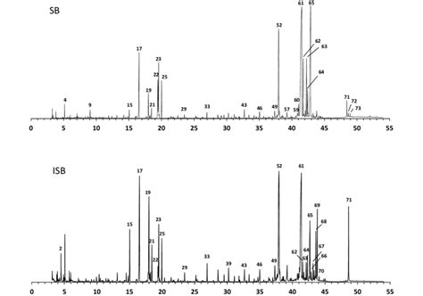 Chromatograms Of The Derivatized Dcm Extracts From Eucalypt Stumps Bark