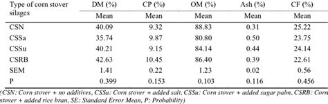 Chemical Composition Of Corn Stover Silages Download Table