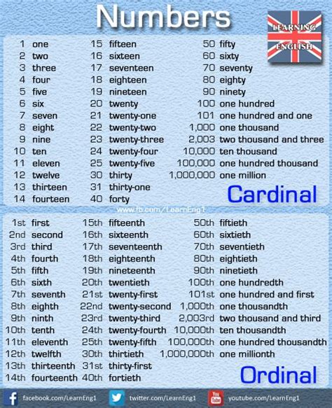 Les Nombres Cardinaux Et Ordinaux