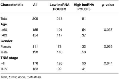 Frontiers LncRNA POU3F3 Contributes To Dacarbazine Resistance Of