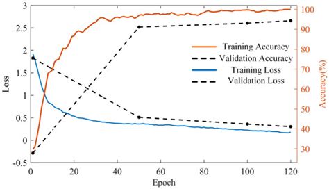 Sensors Free Full Text Intelligent Fault Diagnosis Method Based On