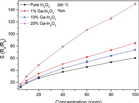 Figure 1 From An In2O3 Nanotubes Based Gas Sensor Array Combined With