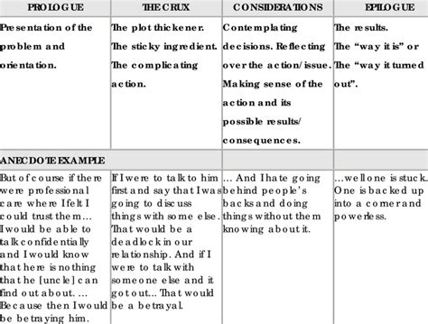 Anecdote clauses and anecdote example | Download Table