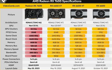 AMD анонсировала Radeon RX 7600 — это самая доступная видеокарта нового ...