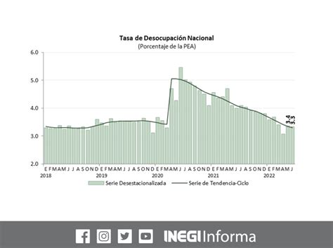 La Población Económicamente Activa Pea Fue De 594 Millones De