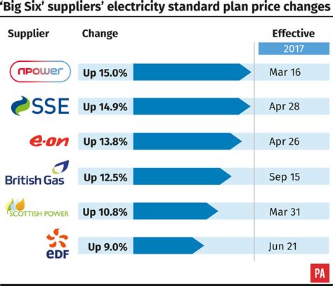 12.5% British Gas electricity price hike ‘will hit those on poor-value tariffs’ | Shropshire Star