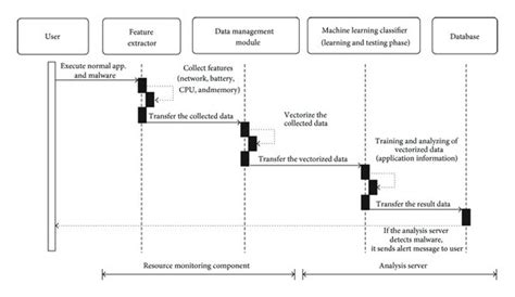 Sequence Diagram For Malware Detection System Download Scientific Diagram