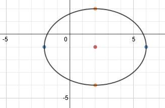 Graphing Ellipses