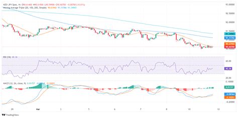 NZD JPY Price Analysis Bears Maintain Control Potential Bullish Shift