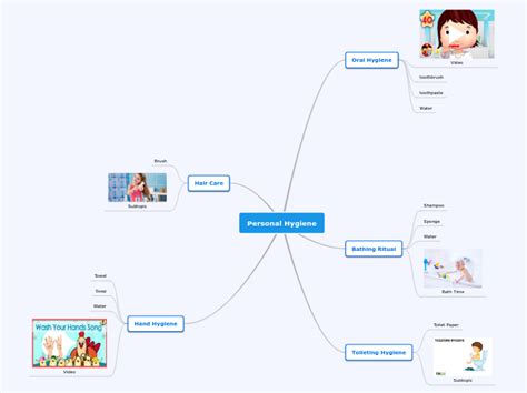 Personal Hygiene Mind Map