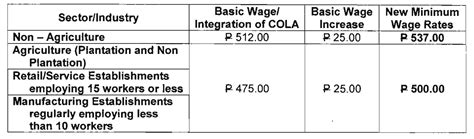 Minimum Wage Philippines Ncr Per Day