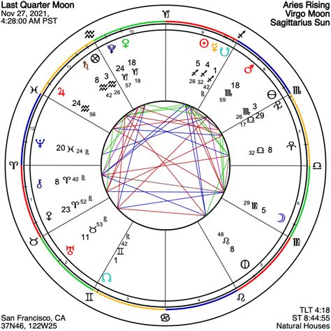 Astrograph Chart For Last Quarter Moon On November 27 2021