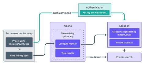 Use The Uptime App Observability Guide 84 Elastic