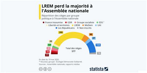 Lrem Perd La Majorité Absolue à Lassemblée Nationale Politique