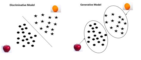 Generative And Discriminative Learning