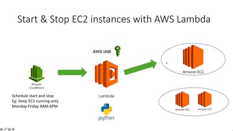 Use Aws Lambda To Start And Stop Aws Ec Instances Youtube