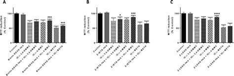 Protective Effect Of Inhibitors Of Caspase Biotin Devd Fmk A