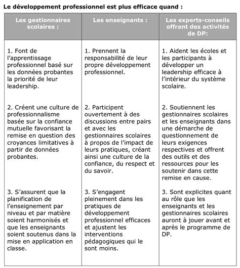 Cinq Principes Pour Améliorer Lenseignement Grâce Au Développement