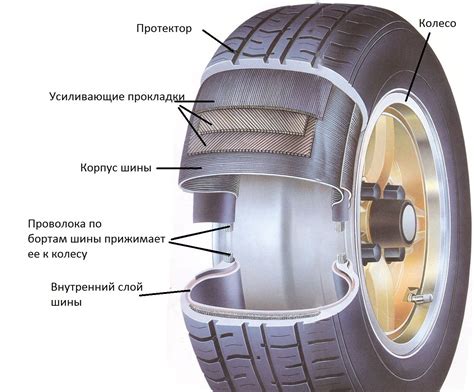 Устройство шины автомобиля Строение колеса и устройство автомобильной