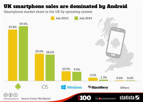 Chart: UK Smartphone Sales Are Dominated By Android | Statista