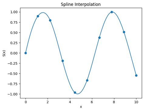 B Splines Using Scipy GeeksforGeeks