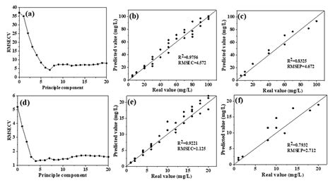 Molecules | Free Full-Text | In Situ Determination of Nitrate in Water ...