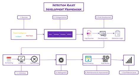 Detection Rules Development Framework Purple Team