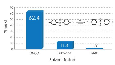 Halex Comparative Reaction Gaylord Chemical