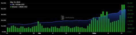 Memecoin 爆炸式增长使 Solana Dex 交易量创历史新高：链上数据 久久超文本