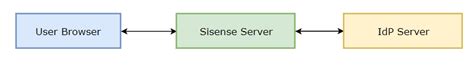 Setting Up Sso Saml 20 With Adfs
