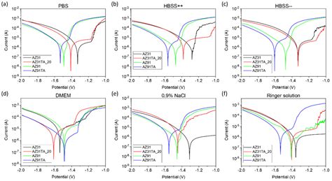 Materials Free Full Text Characterization Of Tannic Acid Coated