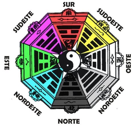 bagua, pa kua. El bagua enseña como organizar el espacio feng shui | Feng shui, Mapas ...