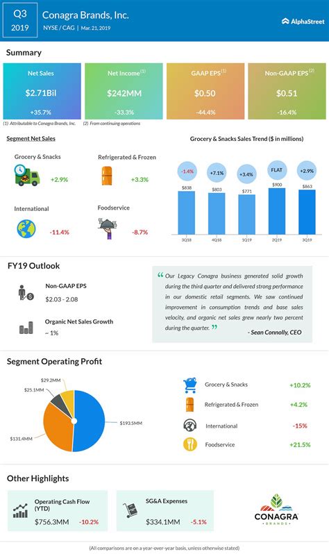 Conagra Brands Cag Q3 2019 Earnings Alphastreet