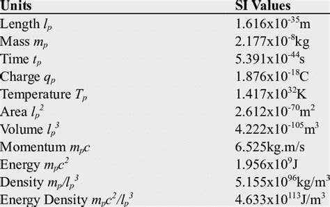 Planck base and derived units | Download Table