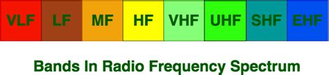 Radio Frequency Bands