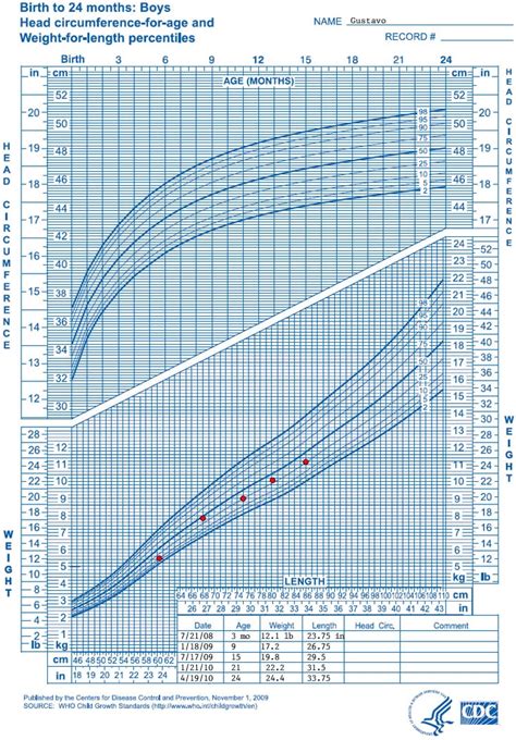 Cdc Birth To 24 Months Growth Charts Chart Walls