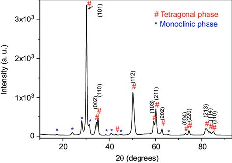 XRD Pattern Of ZrO 2 Nanocrystalline Powder Two Phases Are Observed