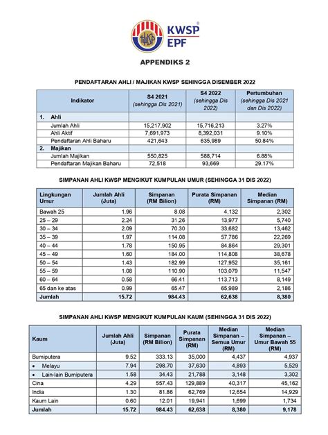 Kwsp Beri Pulangan Kompetitif Dalam Situasi Pelaburan Sukar Pada 2022