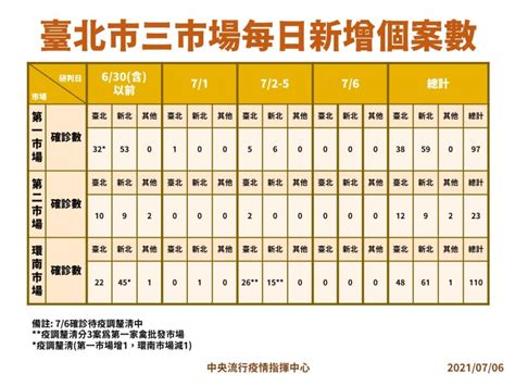 環南市場確診＋1 陳時中：基因定序確定不是delta病毒 生活 Nownews今日新聞