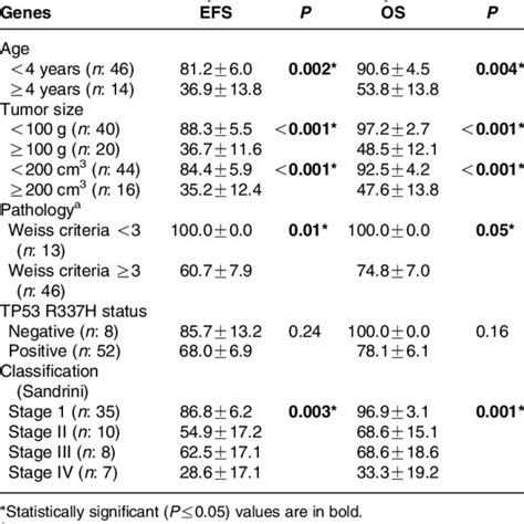 Five Year Event Free Survival Efs And Overall Survival Os According Download Table