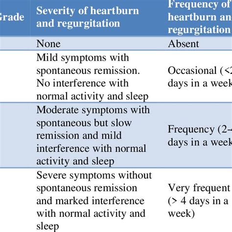 Grading Of Severity And Frequency Of Symptoms Of Gastroesophageal