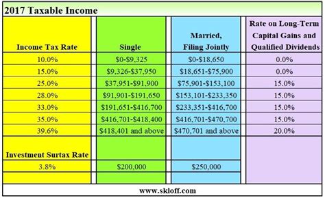 Irs 2017 Tax Tables Married Filing Jointly Awesome Home