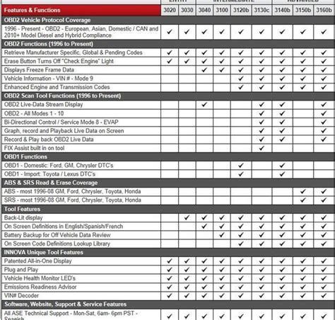 innova obd2 scanner comparison chart Best rated obd2 scanners 2023 ...