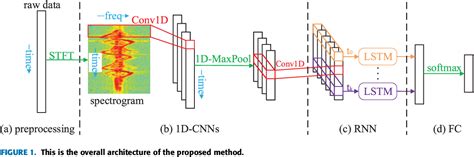 Pdf Radar Based Activity Recognition Using Cnn Lstm Network