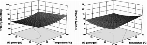 Response Surface Plots Showing Interaction Between Extraction